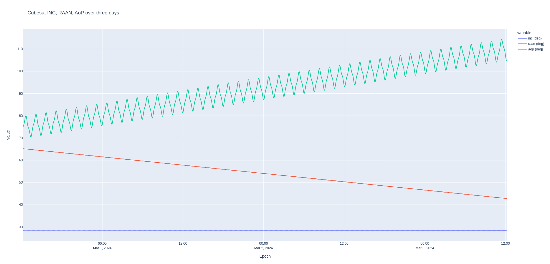 RAAN, AOP, INC over time