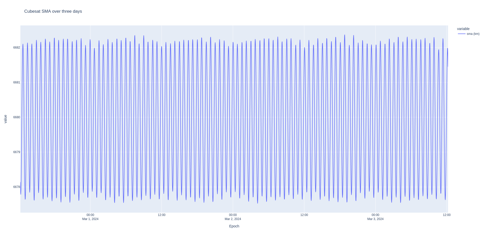 SMA (km) over time