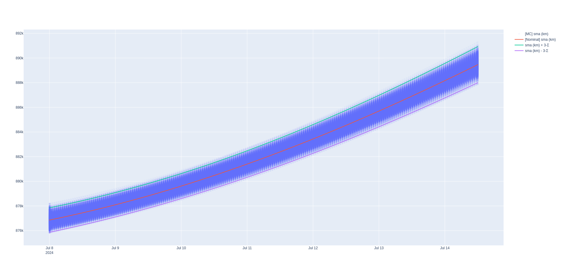 JWST SMA (km)