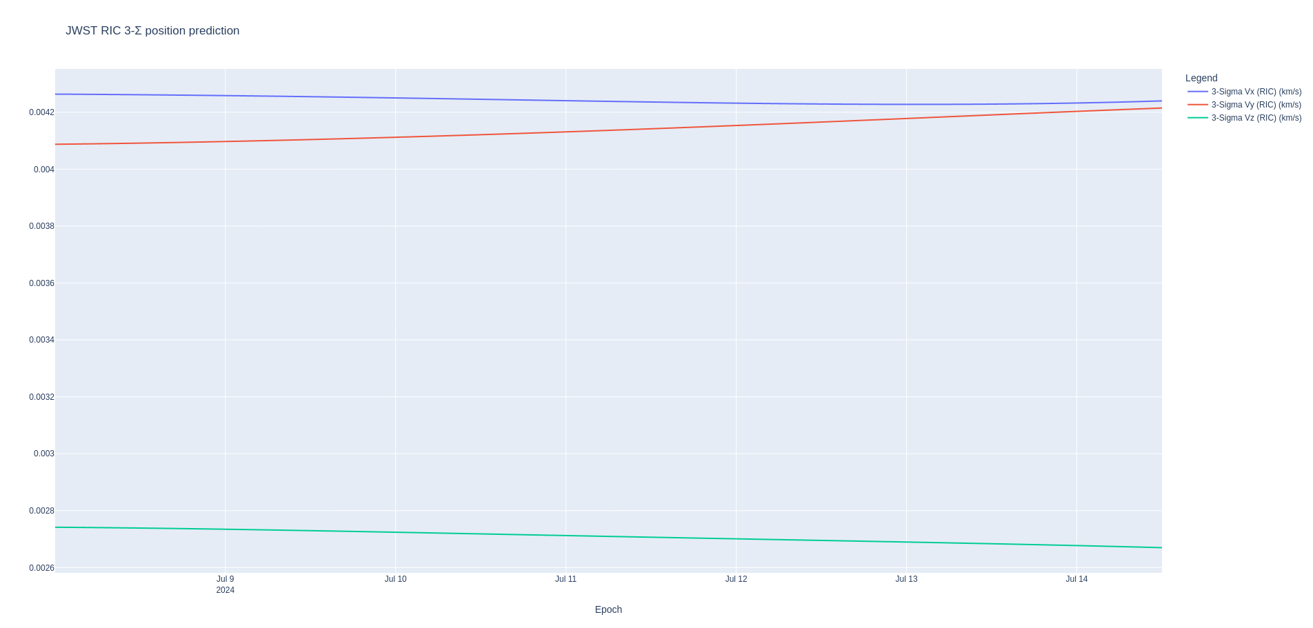 JWST RIC velocity (km/s)