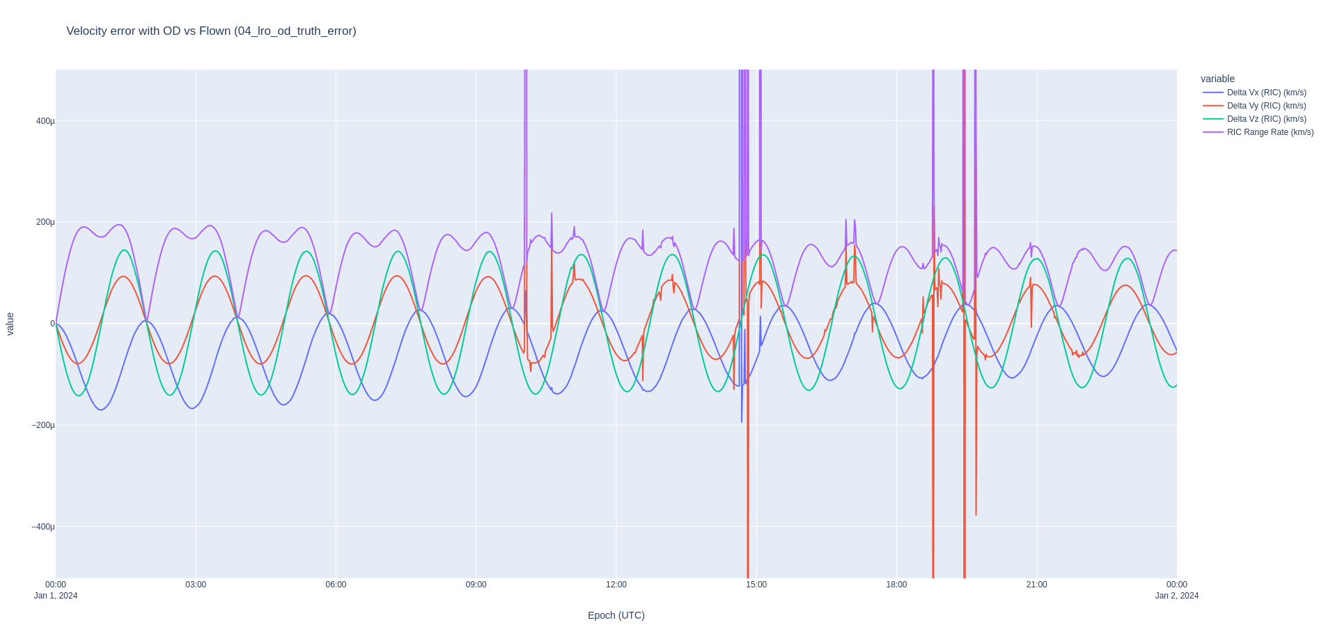 RIC OD vs truth vel err